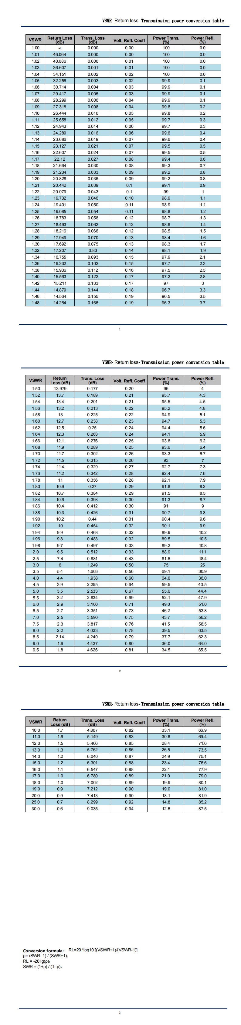 VSWR- Return loss- Transmission power conversion table_00